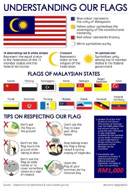 what does the malaysian flag mean